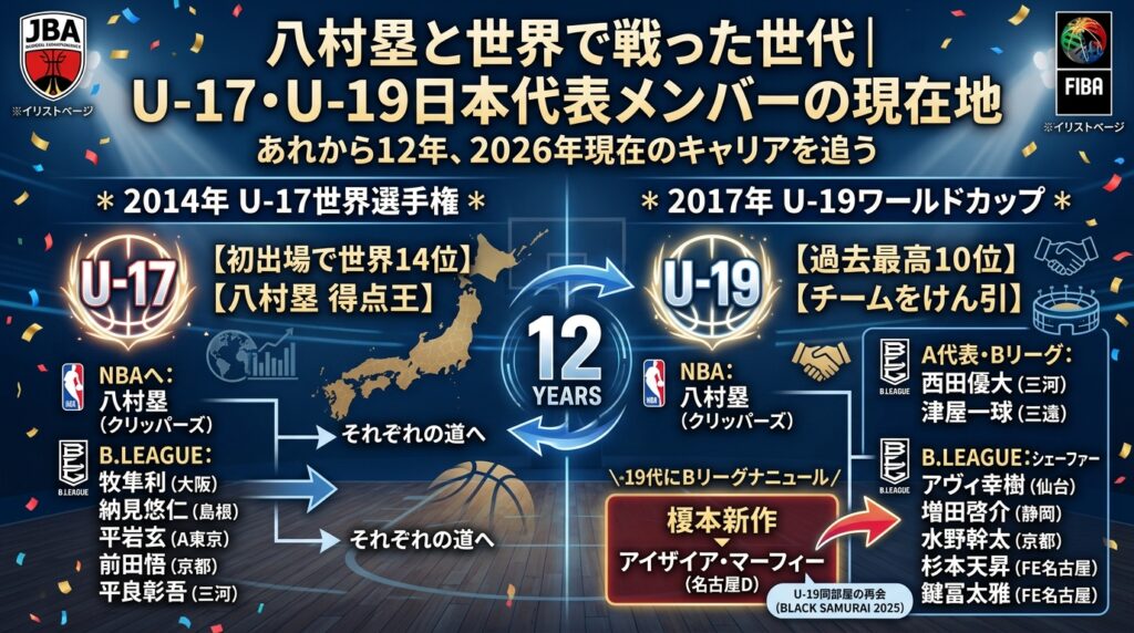 八村塁と世界で戦った世代｜U-17・U-19日本代表メンバーの現在地