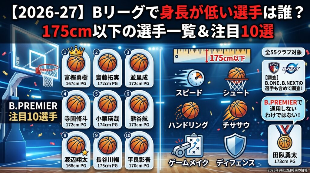 【2026-27】Bリーグで身長が低い選手は誰？175cm以下の選手一覧＆注目10選