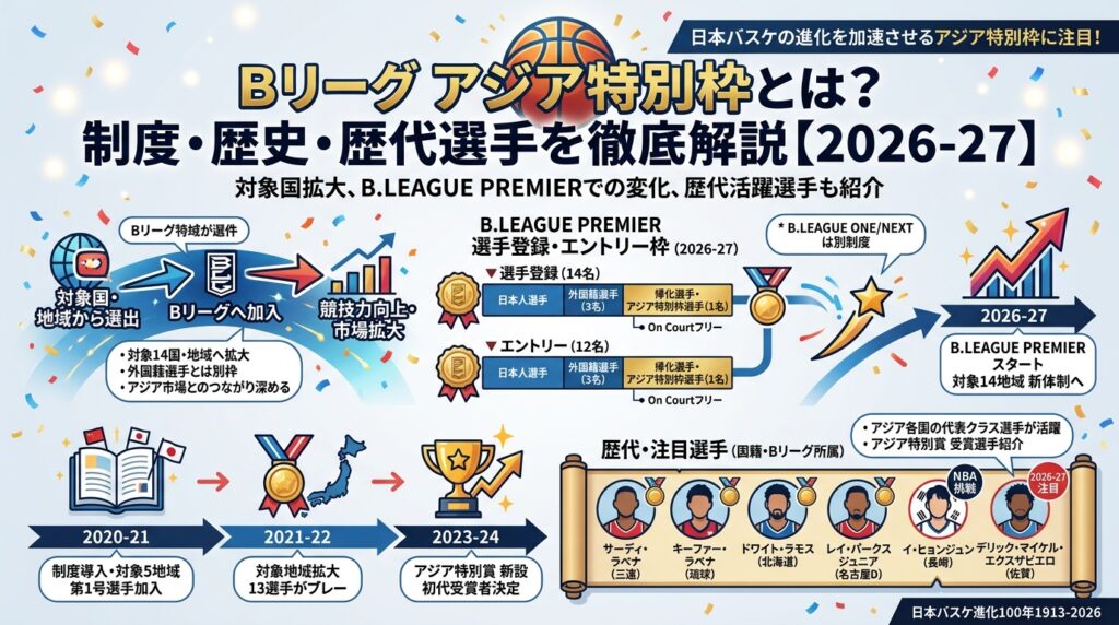 Bリーグのアジア特別枠とは？対象国・制度の歴史・歴代選手を解説【2026-27】