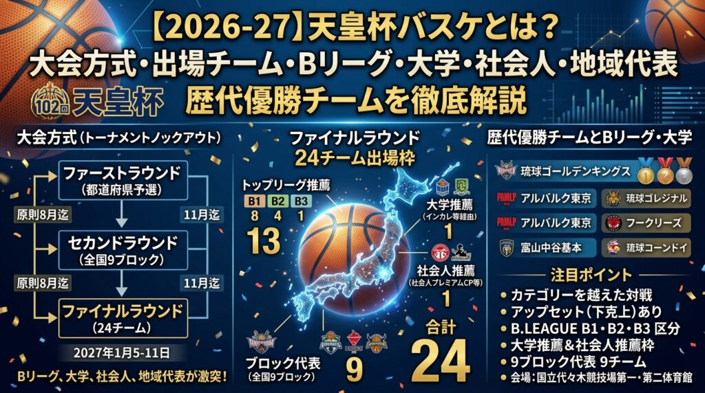 【2026-27】天皇杯バスケとは？大会方式・出場チーム・Bリーグ・大学・歴代優勝チームを解説