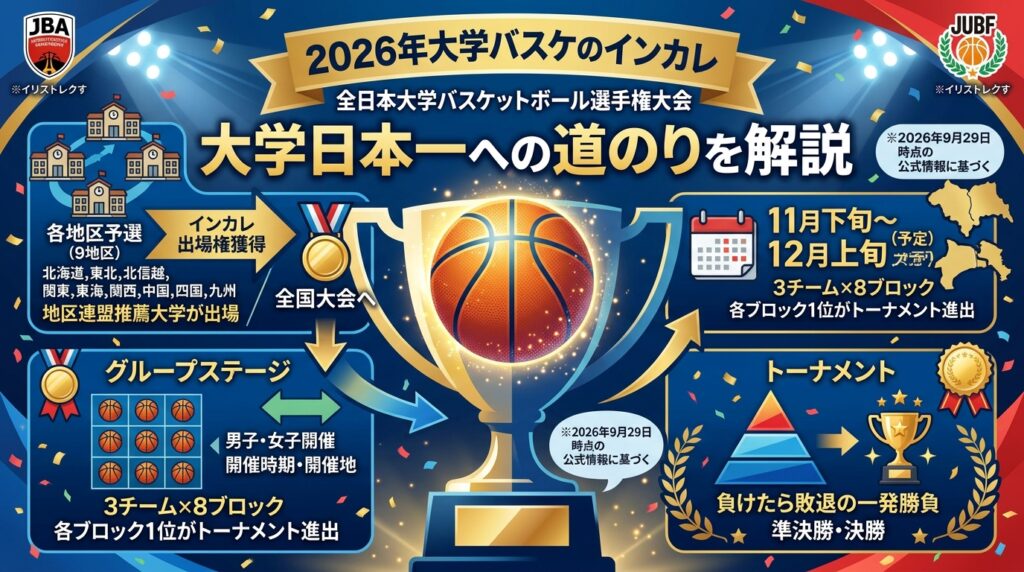大学バスケのインカレとは？2026年大会の開催日程・出場校・大会方式・出場までの道のりを解説