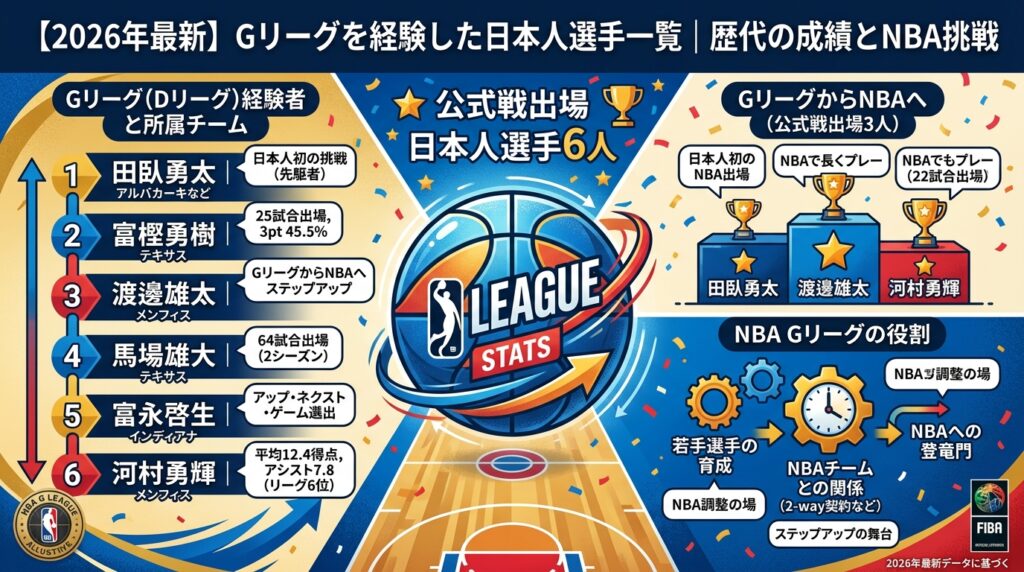 【2026年最新】Gリーグを経験した日本人選手一覧｜歴代の成績とNBA挑戦