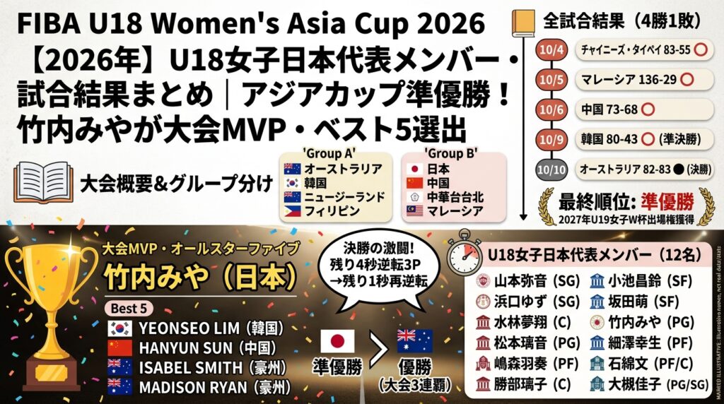 【2026年】U18女子日本代表メンバー・試合結果まとめ｜アジアカップ準優勝！竹内みやが大会MVP・ベスト5選出