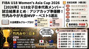 【2026年】U18女子日本代表メンバー・試合結果まとめ｜アジアカップ準優勝！竹内みやが大会MVP・ベスト5選出