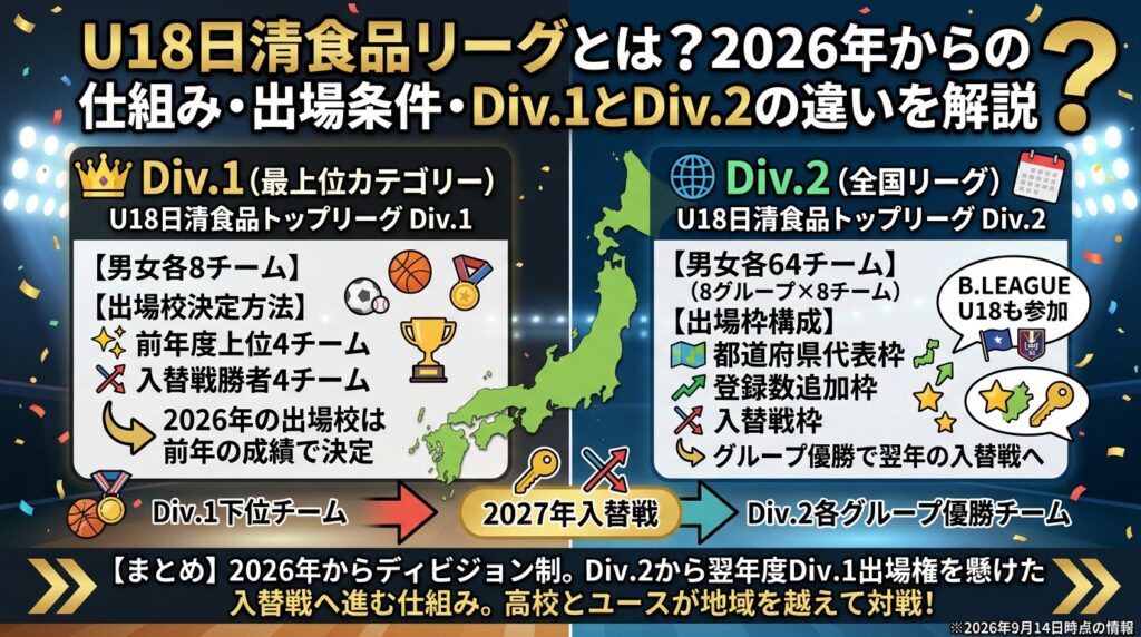 U18日清食品リーグとは？2026年からの仕組み・出場条件・Div.1とDiv.2の違いを解説
