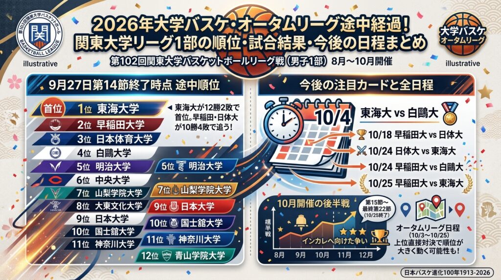 2026年大学バスケ・オータムリーグ途中経過！関東大学リーグ1部の最新順位・試合結果・残り日程まとめ
