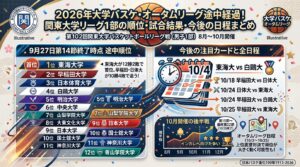 2026年大学バスケ・オータムリーグ最新結果！東海大学が5年ぶり7回目の優勝｜関東大学リーグ1部の順位・日程まとめ