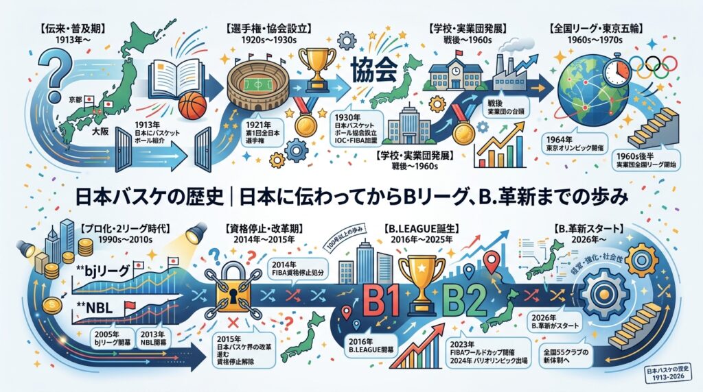 日本バスケの歴史｜日本に伝わってからBリーグ、B.革新までの歩み