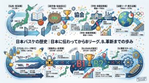 日本バスケの歴史｜日本に伝わってからBリーグ、B.革新までの歩み