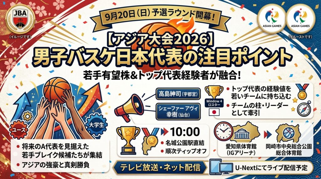 【愛知・名古屋アジア大会2026】バスケ男子日本代表の若手・期待の星まとめ！W杯予選組（高島・シェーファー）参戦で金メダルへ挑む