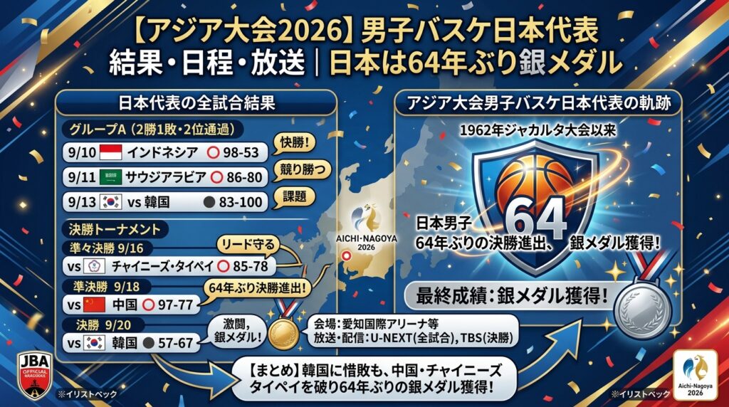 【アジア大会2026】男子バスケ日本代表の結果・日程・放送｜日本は64年ぶり銀メダル