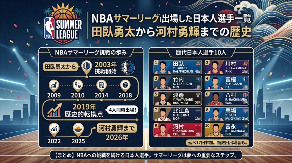 NBAサマーリーグに出場した日本人選手一覧｜田臥勇太から河村勇輝までの歴史