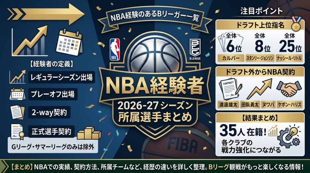 NBA経験のあるBリーガー一覧｜2026-27シーズン所属選手まとめ