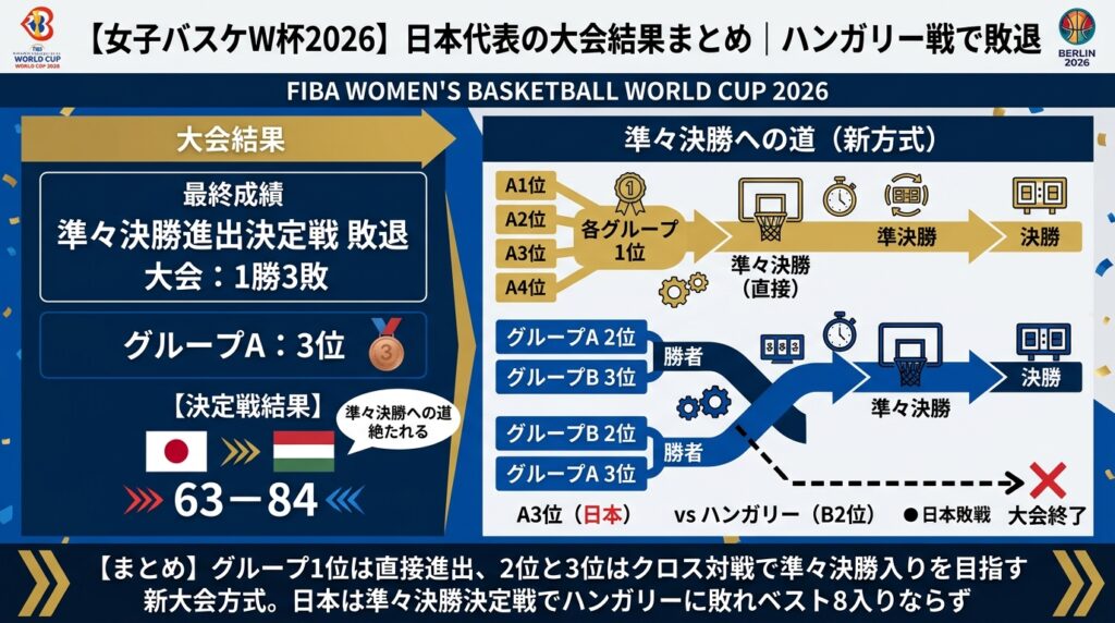 【女子バスケW杯2026】日本代表の大会結果まとめ｜ハンガリー戦で敗退