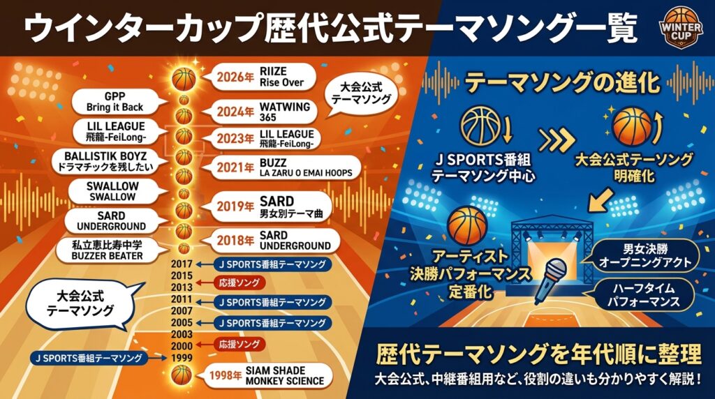 歴代ウインターカップ公式テーマソング一覧｜1998年～2026年の曲とアーティストまとめ