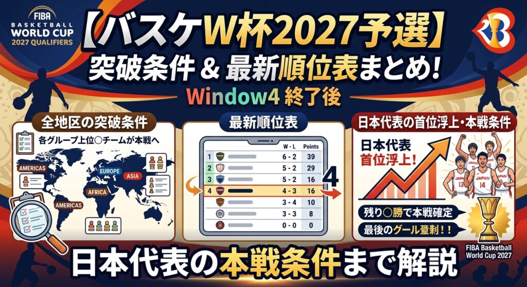 【バスケW杯2027予選】全地区の突破条件＆Window4終了後の最新順位表まとめ！日本代表の首位浮上・本戦条件まで解説