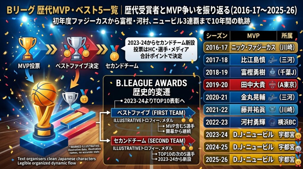 Bリーグ歴代MVP・ベスト5一覧｜歴代受賞者とMVP争いを2016-17から振り返る