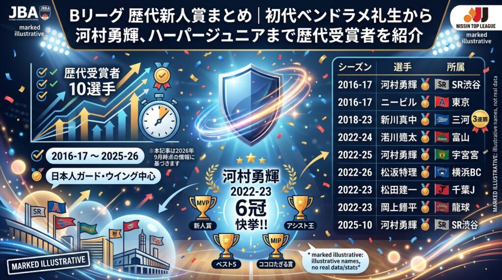Bリーグ歴代新人賞まとめ｜初代ベンドラメ礼生から河村勇輝、ハーパージュニアまで歴代受賞者を紹介
