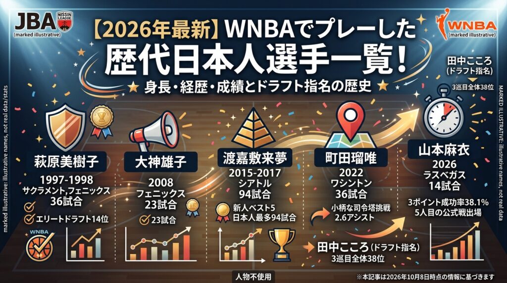 【2026年最新】WNBAでプレーした歴代日本人選手一覧！身長・経歴・成績とドラフト指名の歴史