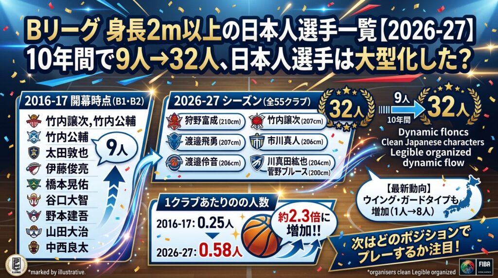Bリーグの身長2m以上の日本人選手一覧【2026-27】10年間で9人→32人、日本人選手は大型化した？