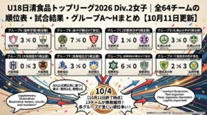 U18日清食品トップリーグ2026 Div.2女子｜グループA〜H順位表・全試合結果【10月12日資料版】
