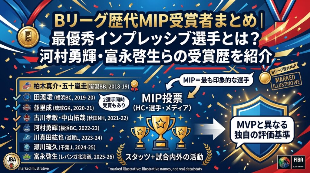 Bリーグ歴代MIP受賞者まとめ｜最優秀インプレッシブ選手とは？河村勇輝・富永啓生らの受賞歴を紹介