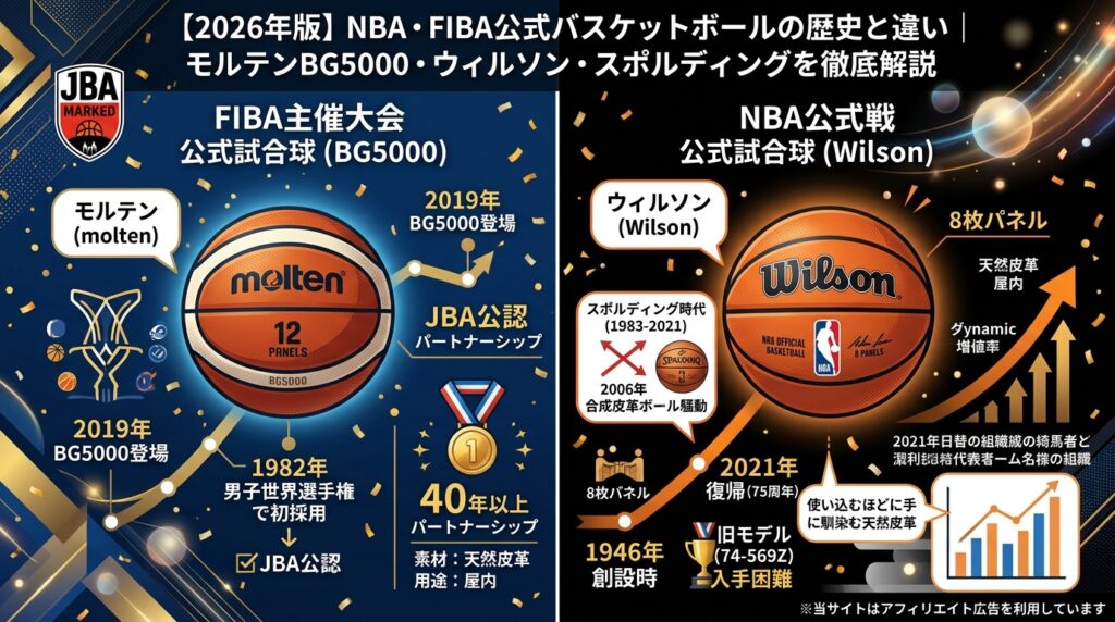 【2026年版】NBA・FIBA公式バスケットボールの歴史と違い｜モルテンBG5000・ウィルソン・スポルディングを徹底解説